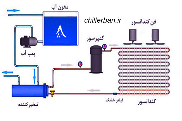 ساختار مینی چیلر